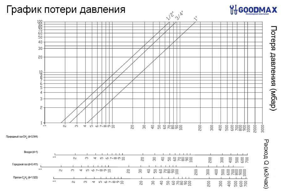 Графік втрати тиску на автоматичні клапани Geca
