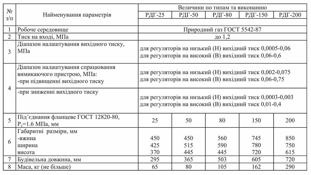 Характеристики регуляторов газа РДГ