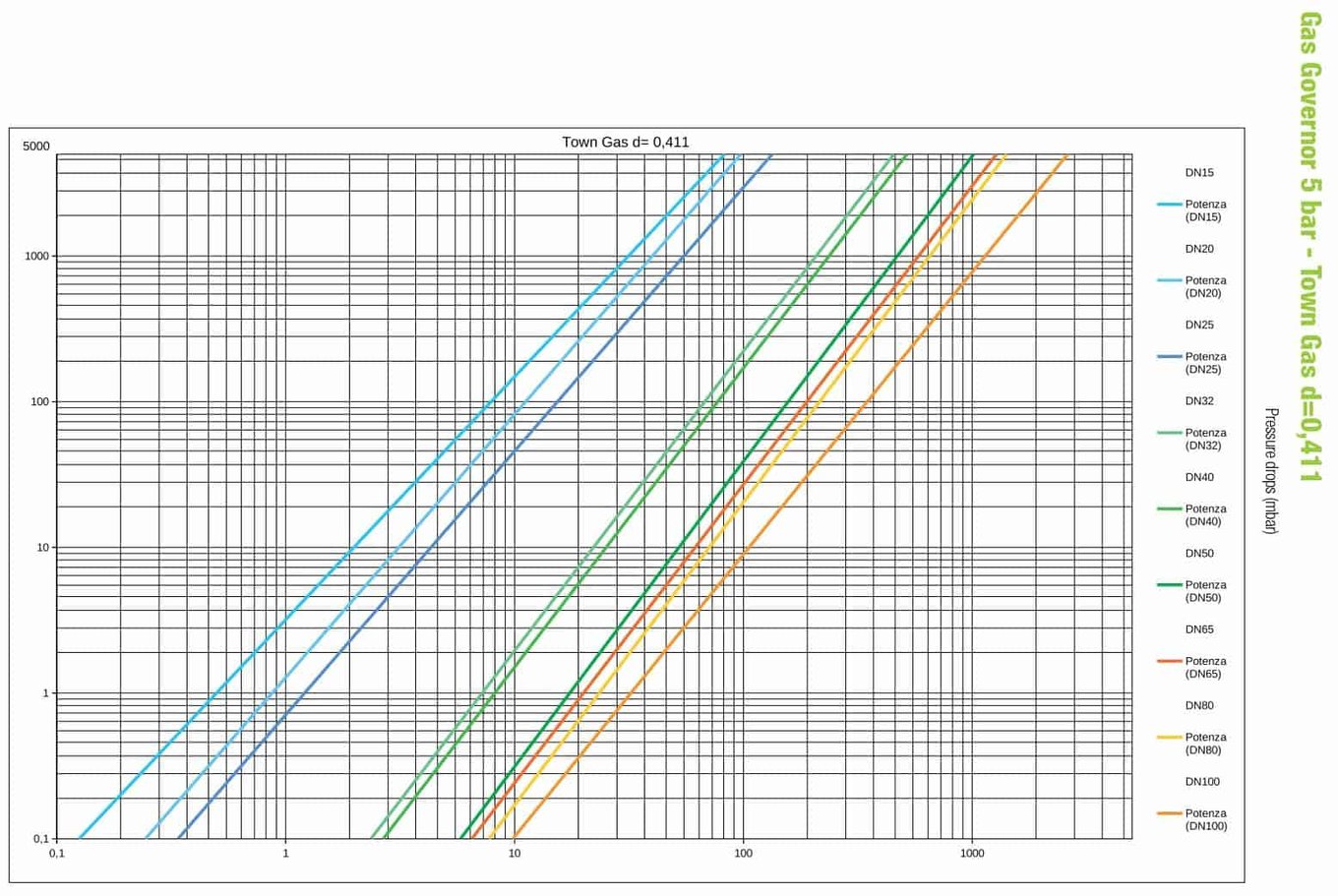 График потери давления на регулятор газа RG 6bar 